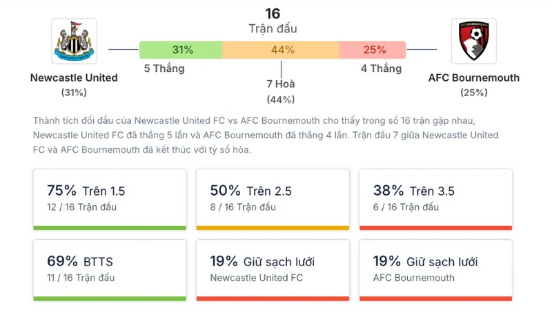 Những điểm nóng chiến thuật trong đối đầu Newcastle với Bournemouth